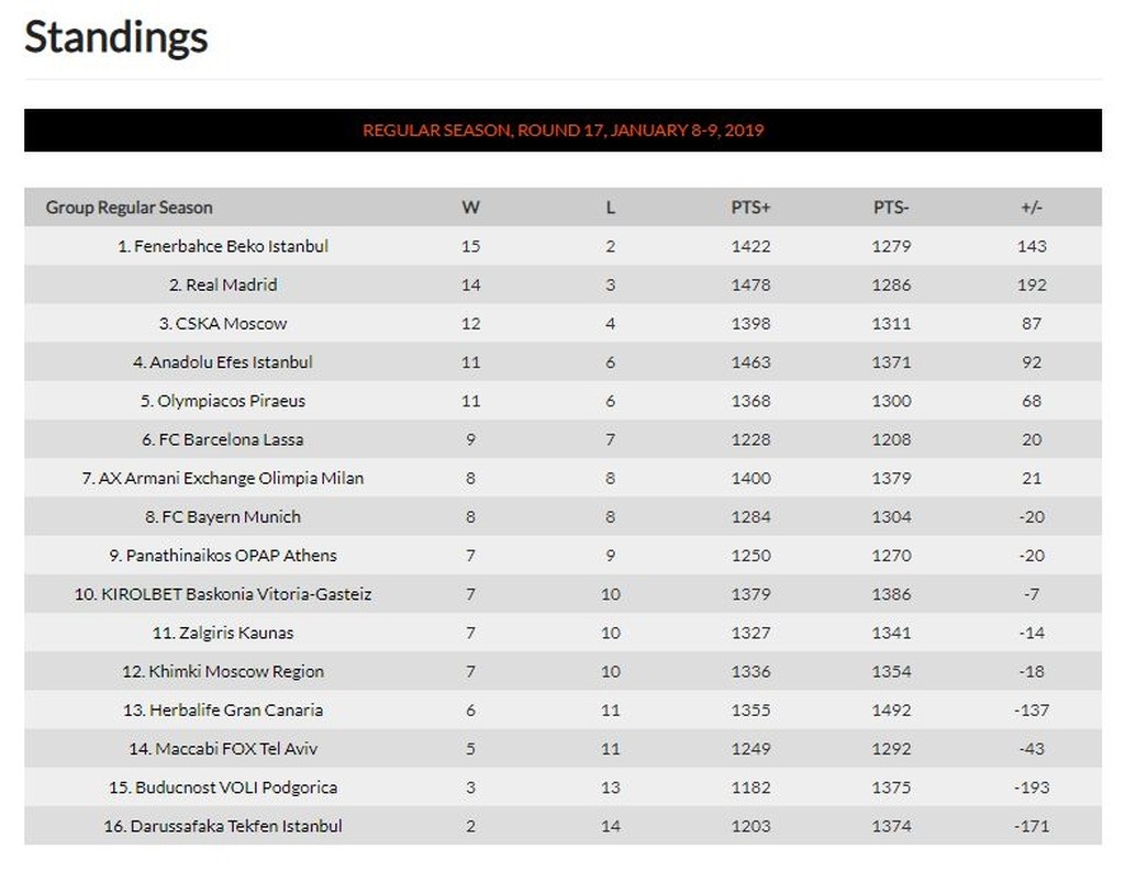 Η βαθμολογία στην Euroleague μετά τη νίκη του Ολυμπιακού επί της Μπασκόνια (photo)