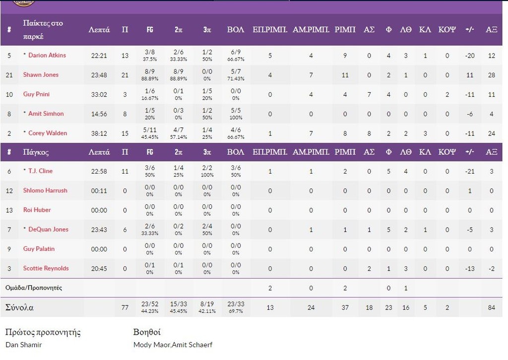 ΠΑΟΚ-Χολόν 92-77: «Καθάρισε» ο Χάτσερ (photos)