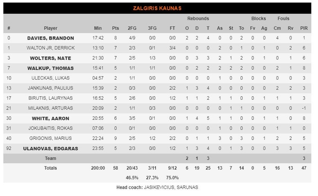 Ζαλγκίρις-Αναντόλου Εφές 58-79: Με σόου Μόερμαν πέρασε από το Κάουνας (photos)