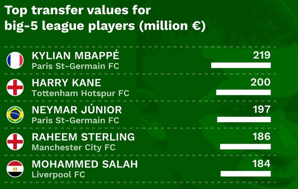 Οι ακριβότεροι ποδοσφαιριστές του πλανήτη (photo)