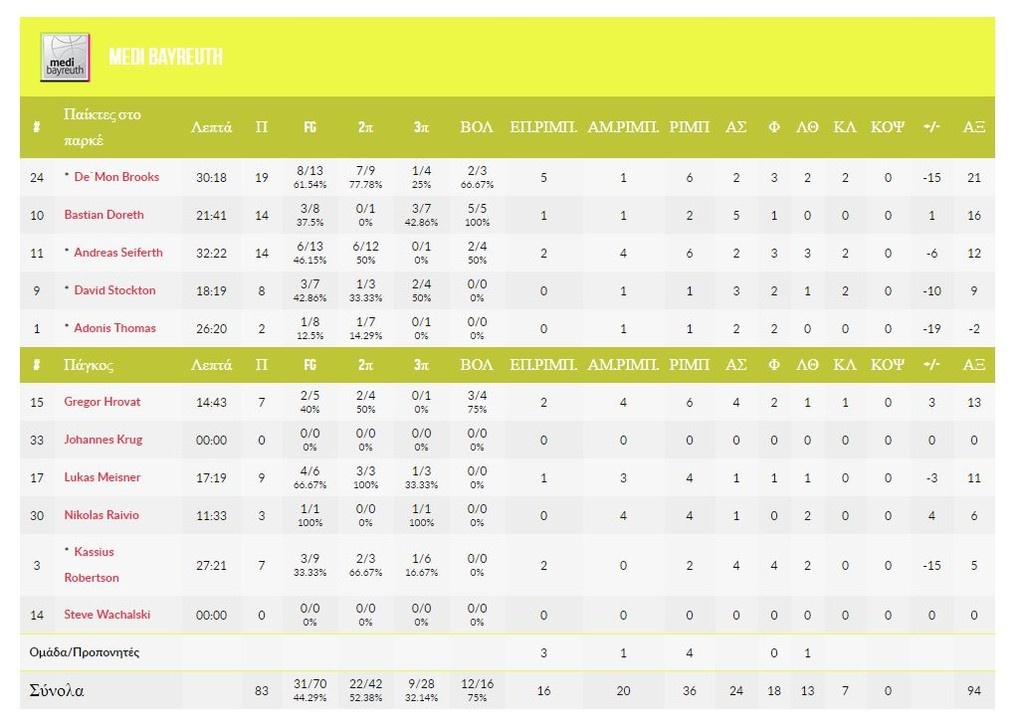 Προμηθέας-Μπαϊρόιτ 95-83: Με σόου Μπράουν συνεχίζει ακάθεκτος (photos)