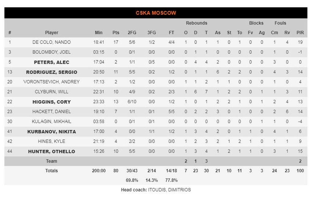 Νταρουσάφακα-ΤΣΣΚΑ Μόσχας 65-80: «Καθάρισε» η περιφέρεια