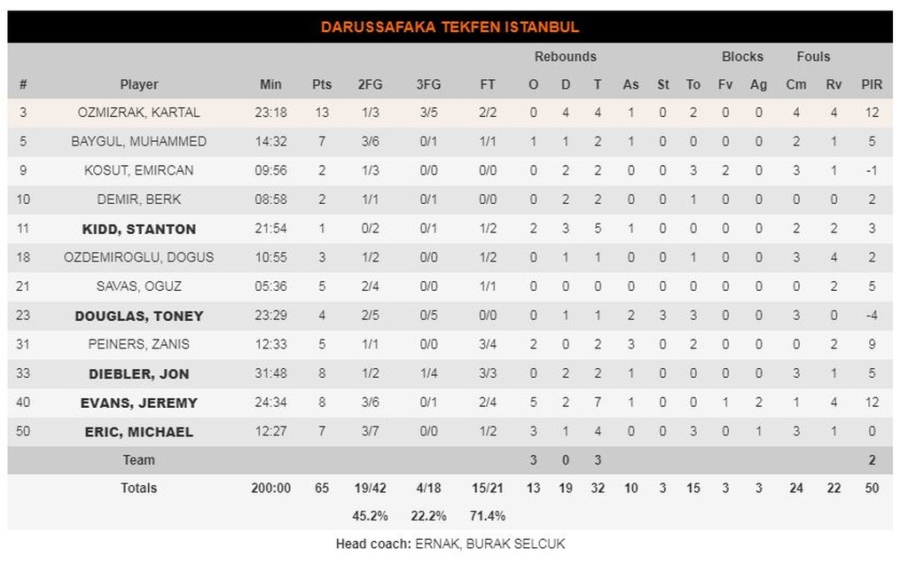 Νταρουσάφακα-ΤΣΣΚΑ Μόσχας 65-80: «Καθάρισε» η περιφέρεια