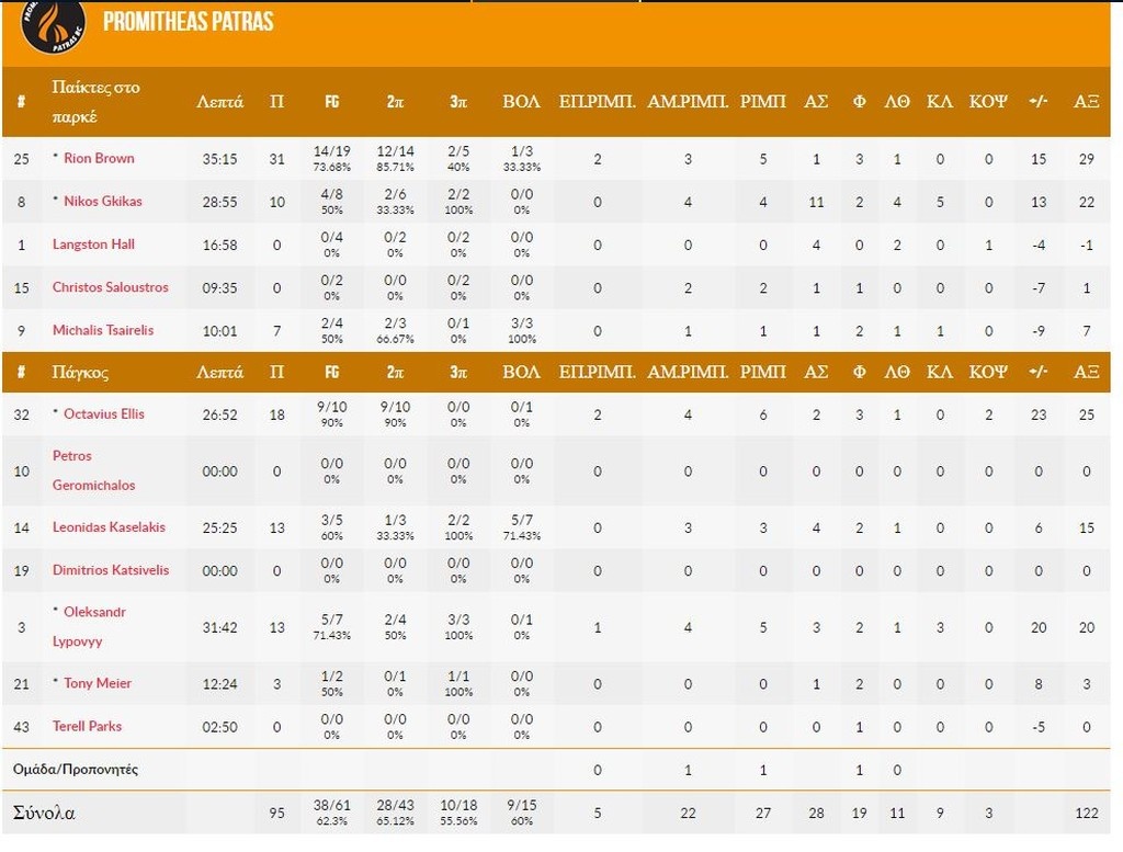 Προμηθέας-Μπαϊρόιτ 95-83: Με σόου Μπράουν συνεχίζει ακάθεκτος (photos)