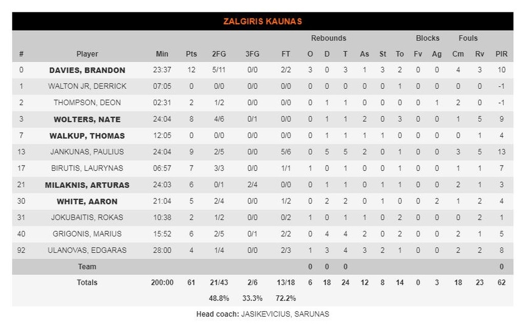 Φενέρμπαχτσε-Ζαλγκίρις Κάουνας 78-61: Ξέσπασε με Σλούκα (photos)