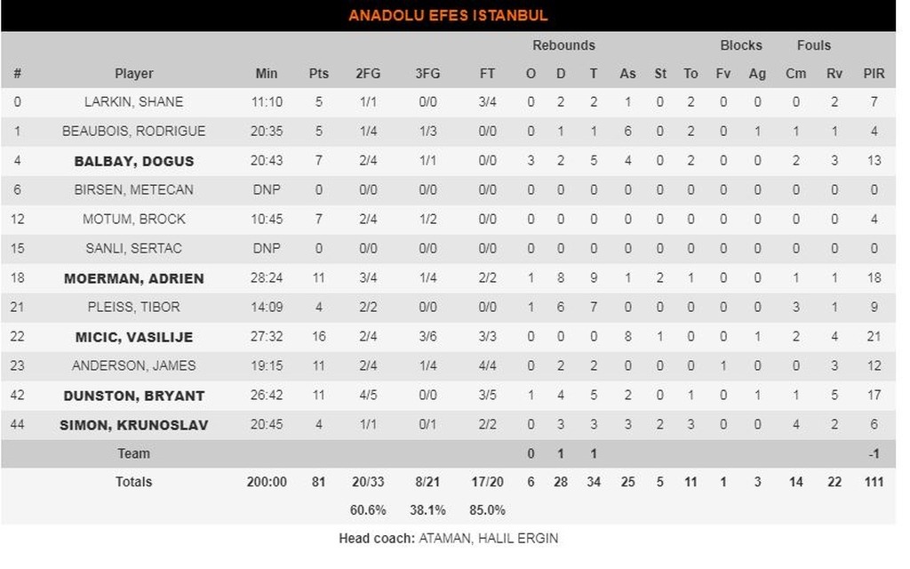 Αναντόλου Εφές-Χίμκι 81-72: Ζορίστηκε αλλά νίκησε και περιμένει Ολυμπιακό (photos)