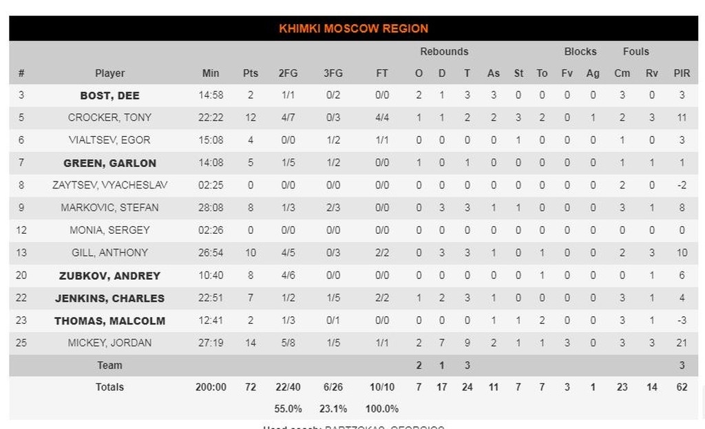 Αναντόλου Εφές-Χίμκι 81-72: Ζορίστηκε αλλά νίκησε και περιμένει Ολυμπιακό (photos)