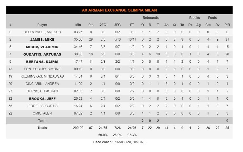Μπάγερν Μονάχου-Αρμάνι Μιλάνο 93-87: Στο σπίτι της είναι αλλιώς… (photos)