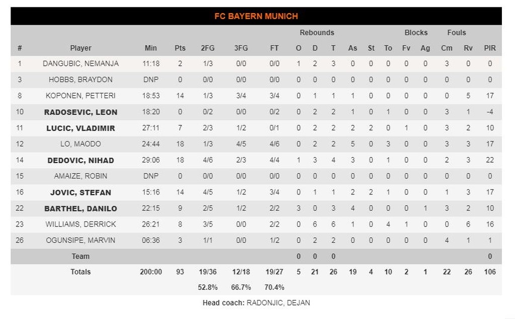 Μπάγερν Μονάχου-Αρμάνι Μιλάνο 93-87: Στο σπίτι της είναι αλλιώς… (photos)