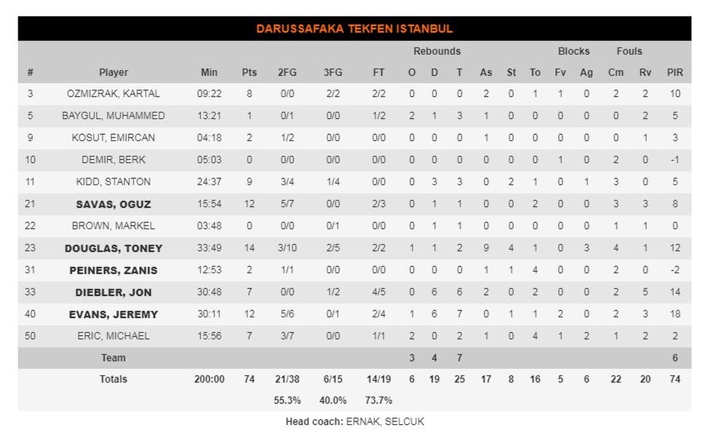 Μπούντουτσνοστ-Νταρουσάφακα 75-74: Μίλησε στο τέλος ο Κόουλ (photos)