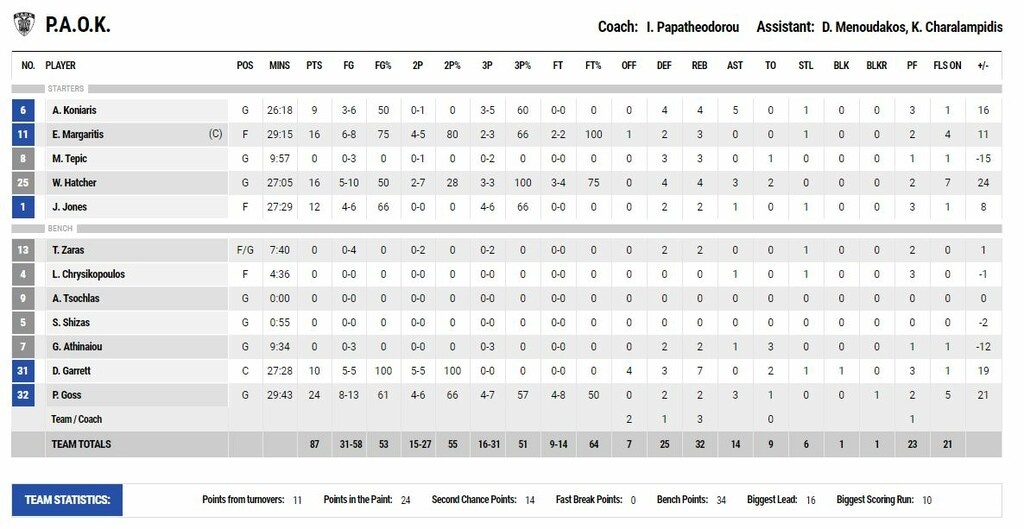 ΠΑΟΚ-Περιστέρι 87-73: Δια χειρός Γκος (photos)