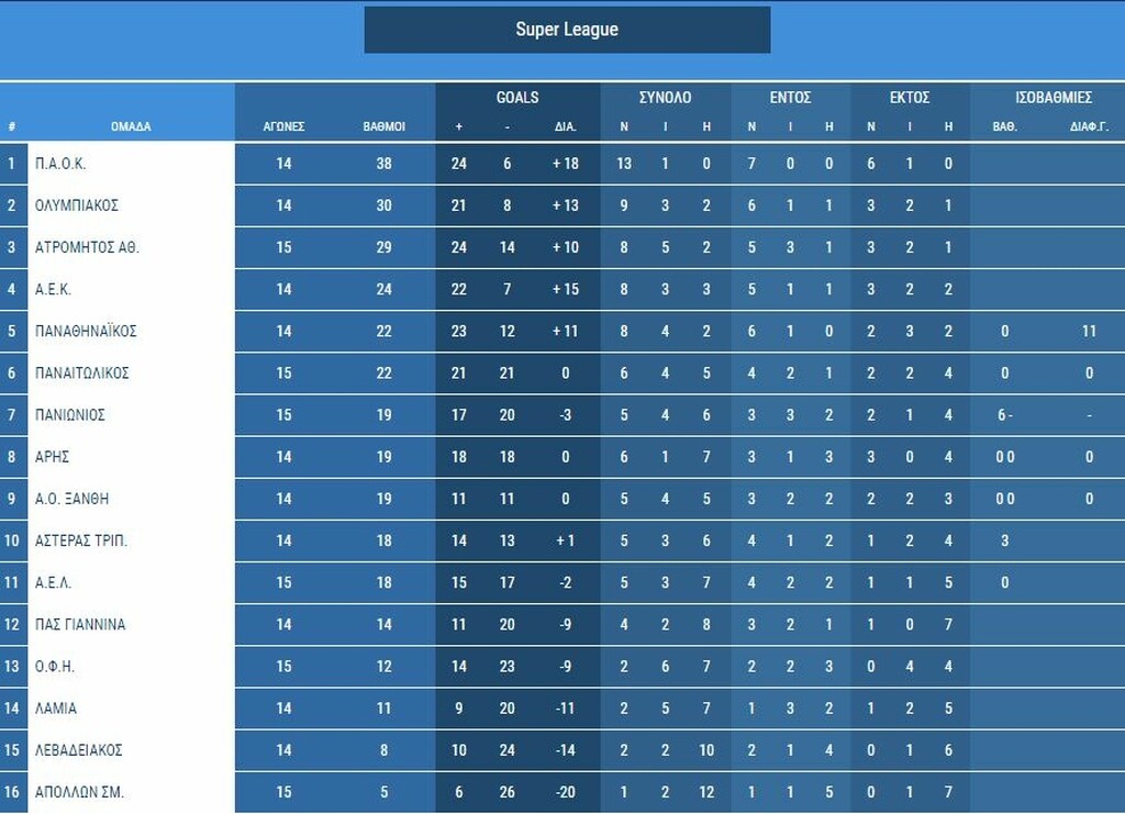 Super League: Η βαθμολογία μετά από τα ματς του Σαββάτου (12/1)