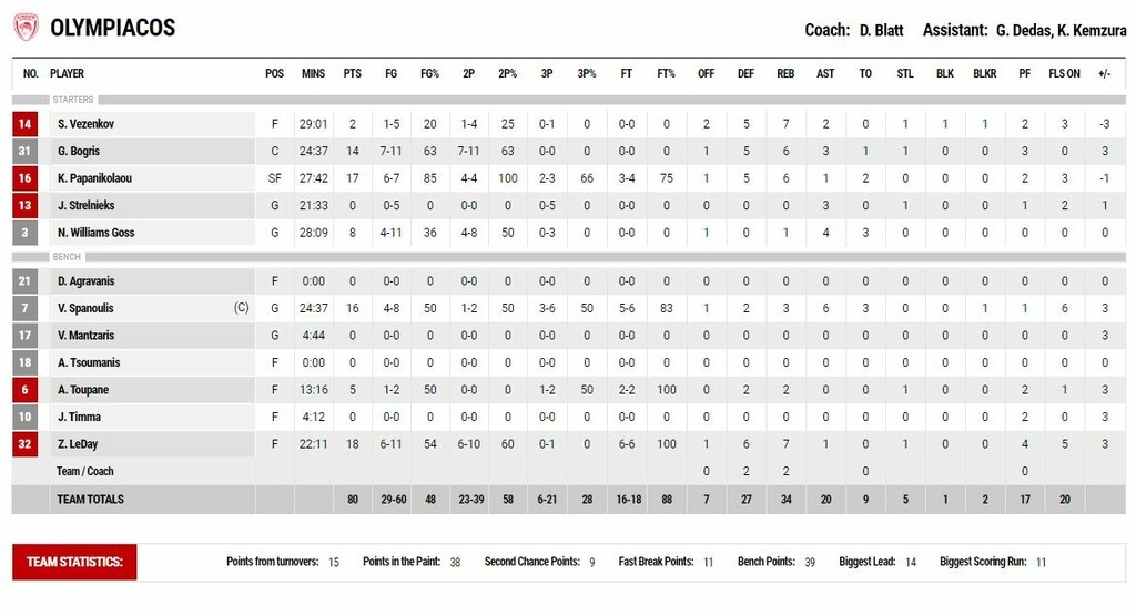 Προμηθέας-Ολυμπιακός 77-80: Πέρασε από την Πάτρα και σκέφτεται Χίμκι (photos)