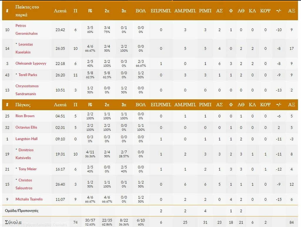 Μπεσίκτας-Προμηθέας 96-74: Συντριβή στην Πόλη (photos)