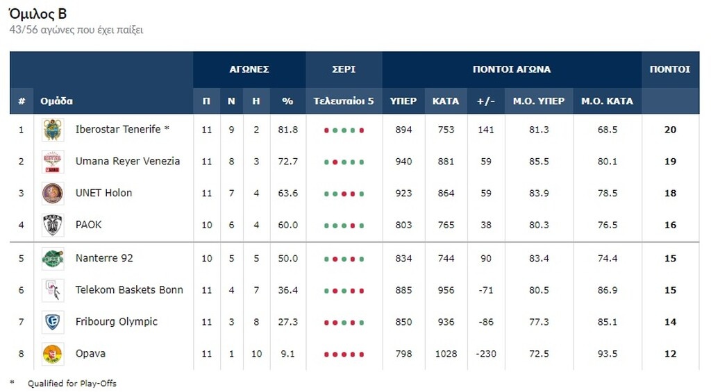 Basketball Champions League: Υψηλή πτήση η ΑΕΚ, δεν άντεξε ο ΠΑΟΚ!