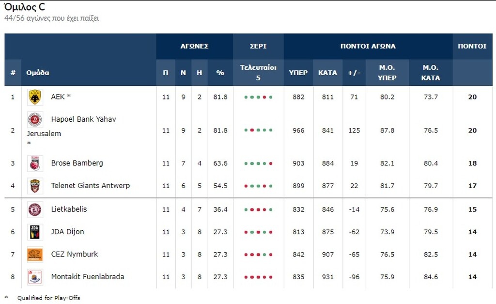 Basketball Champions League: Υψηλή πτήση η ΑΕΚ, δεν άντεξε ο ΠΑΟΚ!