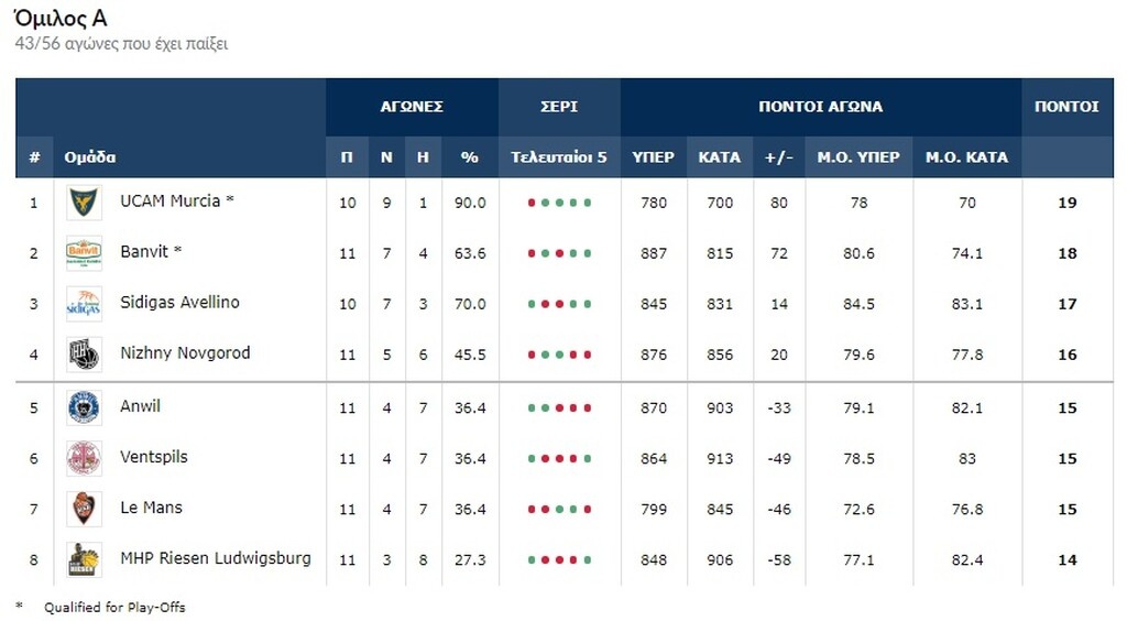 Basketball Champions League: Υψηλή πτήση η ΑΕΚ, δεν άντεξε ο ΠΑΟΚ!