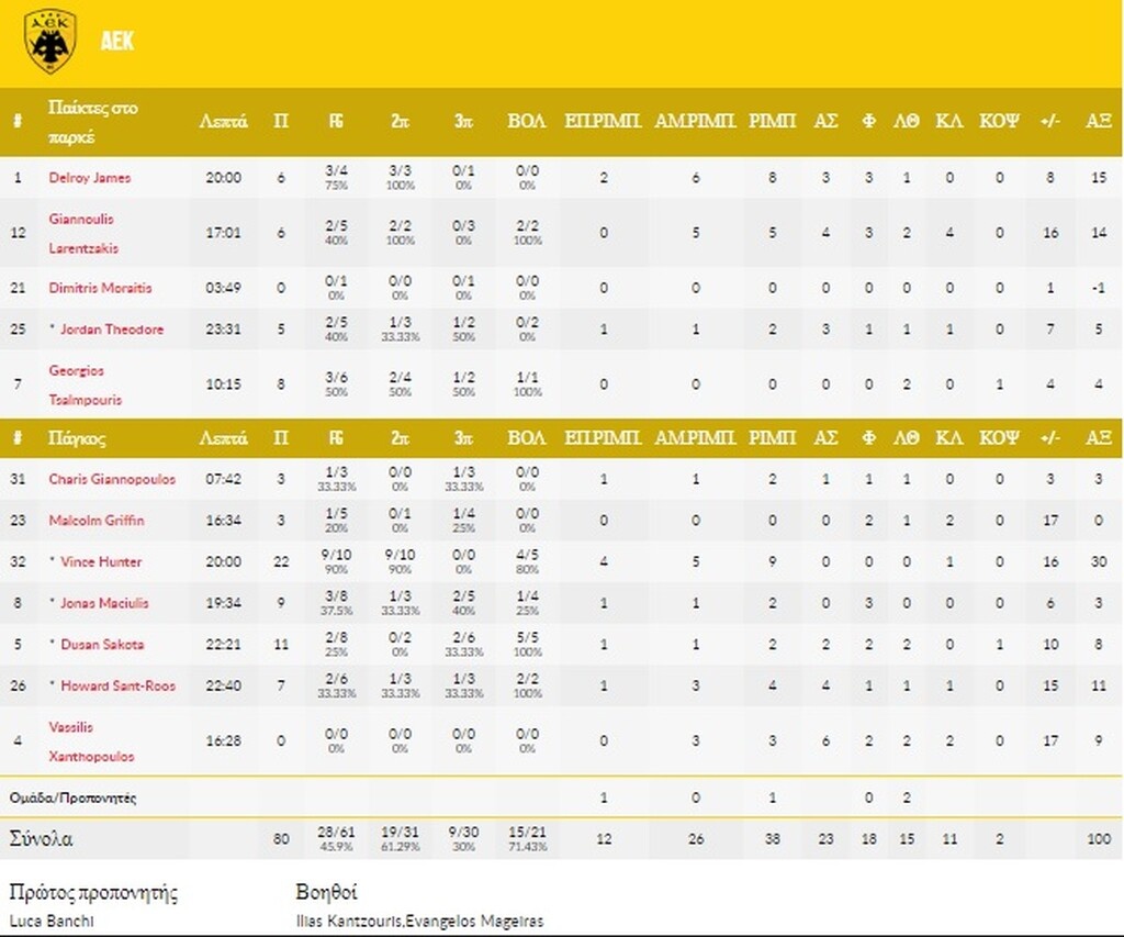 ΑΕΚ-Ντιζόν 80-56: Την έκανε μια... χαψιά!
