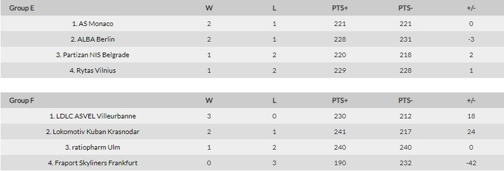 Eurocup: Τρομερή Ούνικς, εύκολα η Βαλένθια τον Ερυθρό Αστέρα!