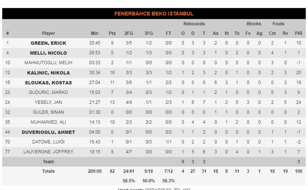 Γκραν Κανάρια-Φενέρμπαχτσε 64-82: Συνεχίζει ακάθεκτη (photos)