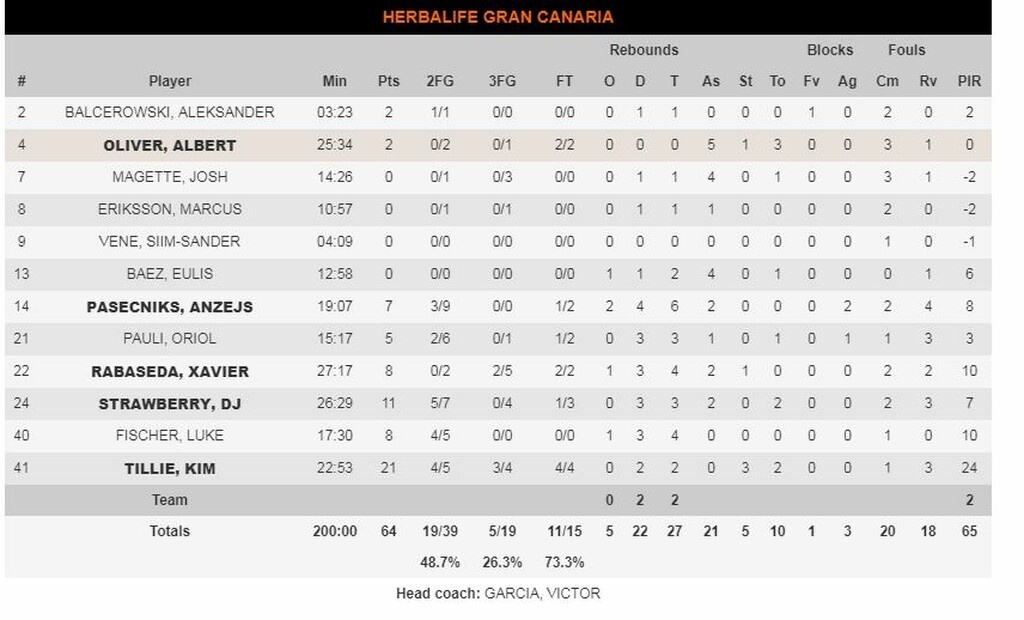 Γκραν Κανάρια-Φενέρμπαχτσε 64-82: Συνεχίζει ακάθεκτη (photos)