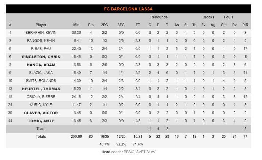 Μακάμπι-Μπαρτσελόνα 99-83: Με κεκτημένη ταχύτητα πήρε το «ντέρμπι»  (photos)
