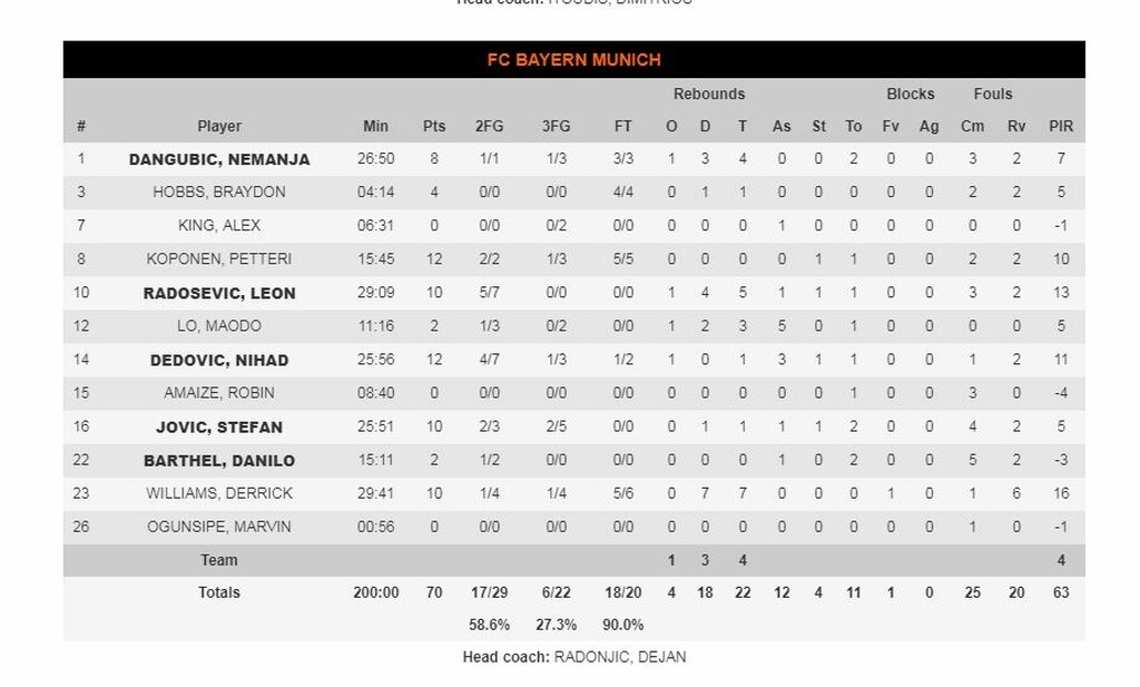 ΤΣΣΚΑ Μόσχας-Μπάγερν Μονάχου 77-70: Ζορίστηκε αλλά μίλησε η εμπειρία στο τέλος (photos)