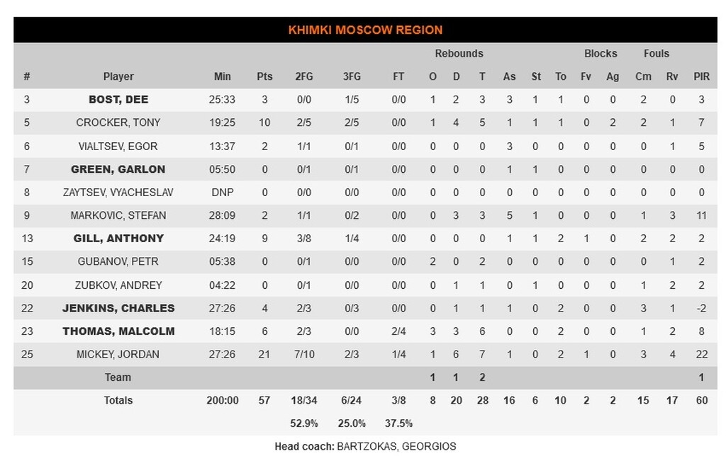 Ολυμπιακός – Χίμκι 71-57: Η άμυνα τον οδηγεί στην τετράδα!