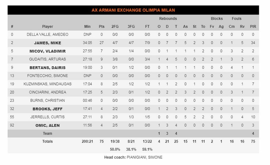 Μπασκόνια-Αρμάνι Μιλάνο 80-75: Νίκη οκτάδας (photos)