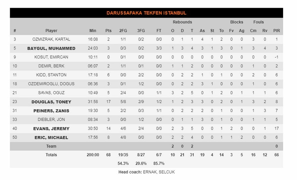 Αναντόλου Εφές-Νταρουσάφακα 82-68: Με Μόερμαν τον «εμφύλιο» (photos)