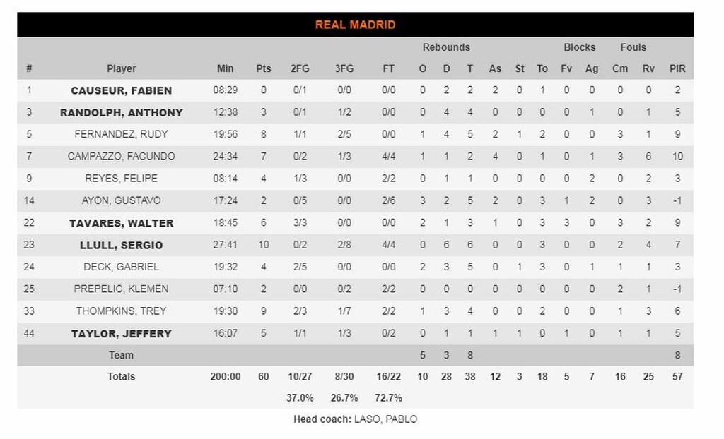 Mπουντουτσνοστ-Ρεάλ Μαδρίτης 73-60: Στάση στο Μαυροβούνιο (photos)