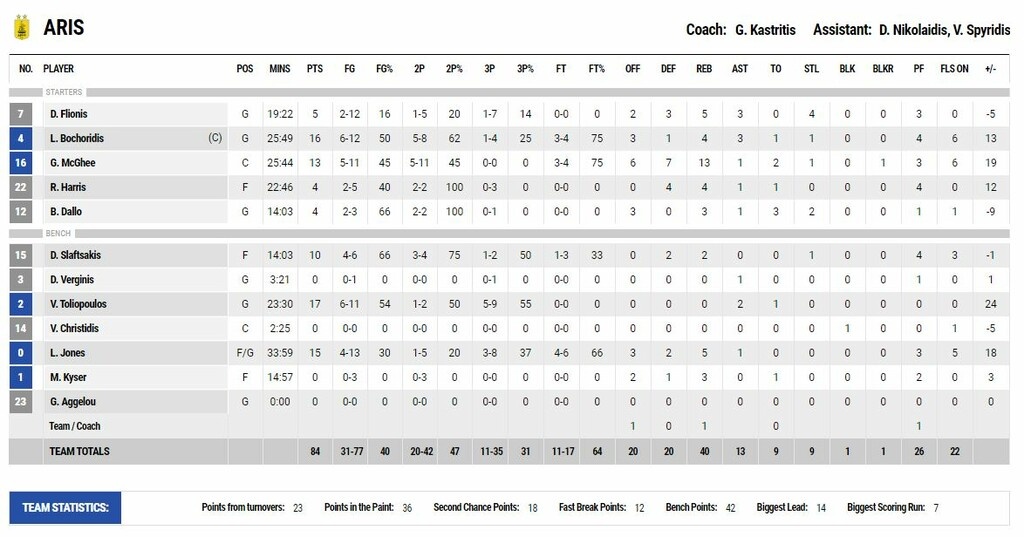Άρης-Λαύριο 84-70: Με κεκτημένη ταχύτητα (photos)