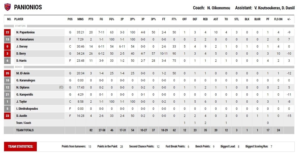 Κύμη-Πανιώνιος 92-82: «Ανάσα» παραμονής και... 2-0 κόντρα στον Πανιώνιο!