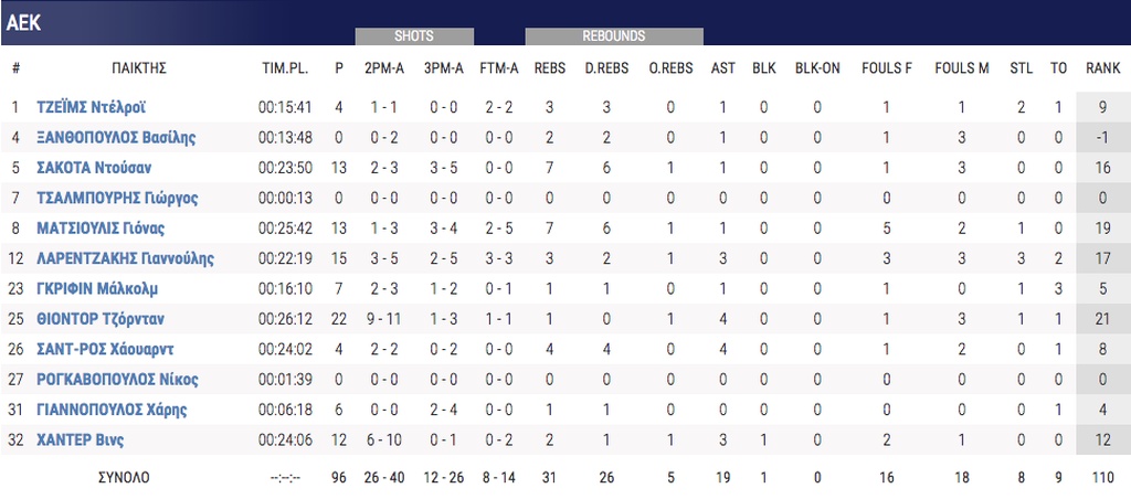 ΑΕΚ-Περιστέρι 96-70: Σαρωτική Ένωση
