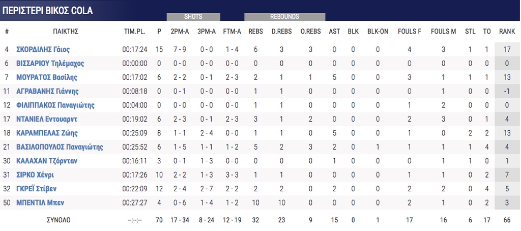 ΑΕΚ-Περιστέρι 96-70: Σαρωτική Ένωση