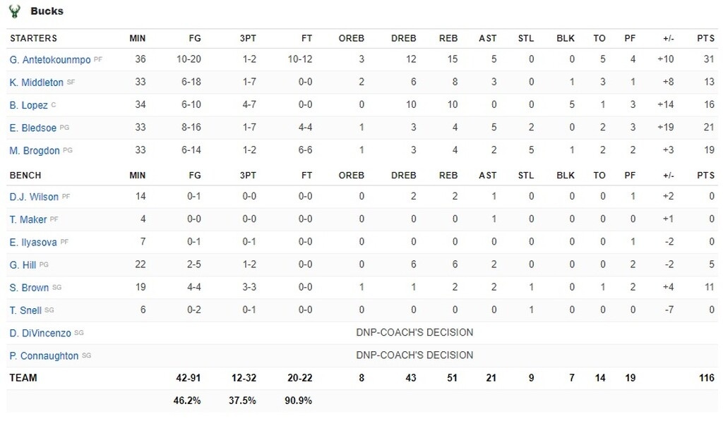 Νικητής με «30άρα» ο Αντετοκούνμπο, ιστορικό τριπλ νταμπλ ο Ντόντσιτς!