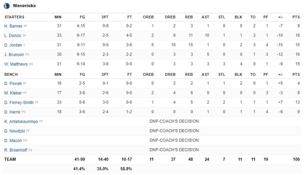 Νικητής με «30άρα» ο Αντετοκούνμπο, ιστορικό τριπλ νταμπλ ο Ντόντσιτς!