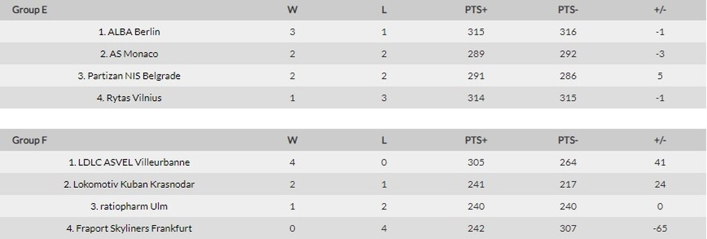 Eurocup: Μεγάλο διπλό της Παρτιζάν του Τρινκέρι στο Μονακό!