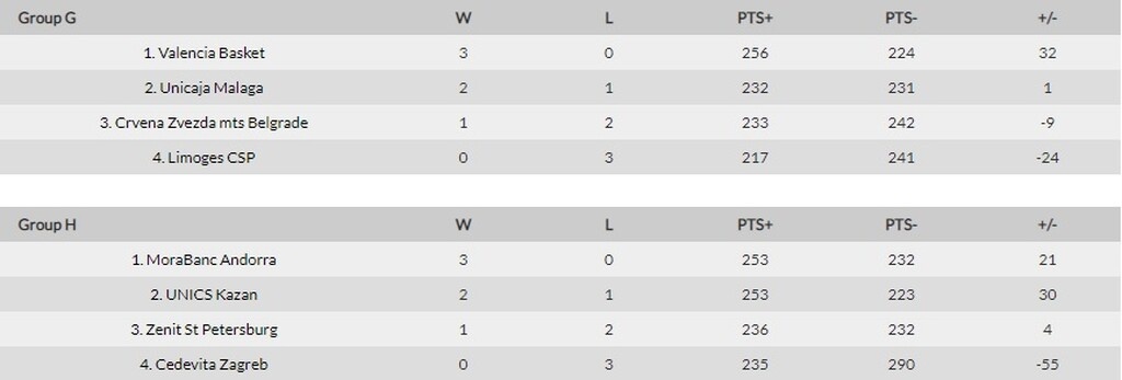 Eurocup: Μεγάλο διπλό της Παρτιζάν του Τρινκέρι στο Μονακό!
