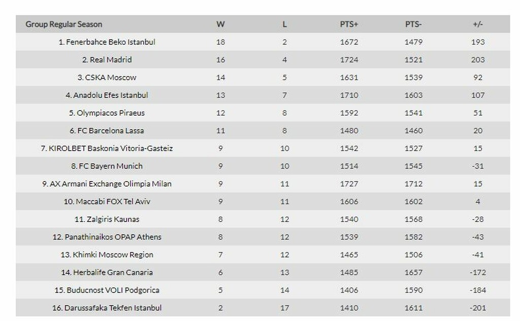 Euroleague: Αυτή είναι η θέση των «αιωνίων» μετά τις ήττες σε Τελ Αβίβ και Πόλη (photo)