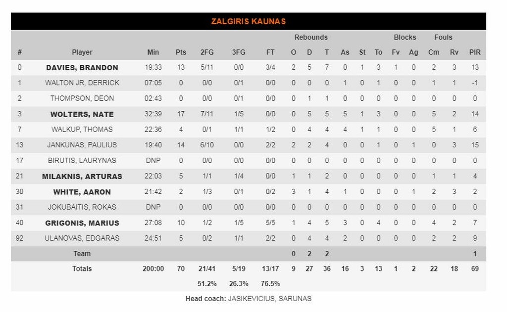 Αρμάνι Μιλάνο-Ζαλγκίρις Κάουνας 80-70: Επιστροφή δια χειρός Τζέιμς (photos)