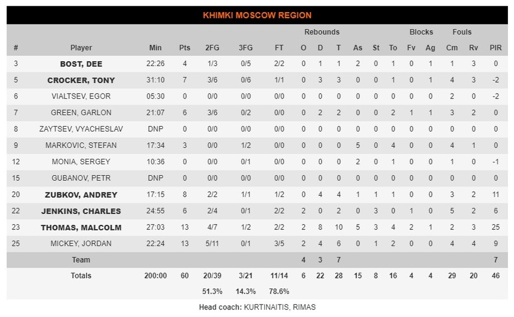 Χίμκι-Μπάγερν Μονάχου 60-71: Επέστρεψε από το -18 και φουλάρει για playoffs!