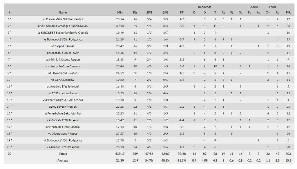 Euroleague: Από «φευγάτος» σε «πρώτο βιολί» ο Ράντολφ (photos+videos)