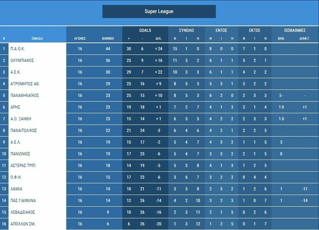 Super League: Η δοκιμασία της ΑΕΚ στη Νέα Σμύρνη (photo)