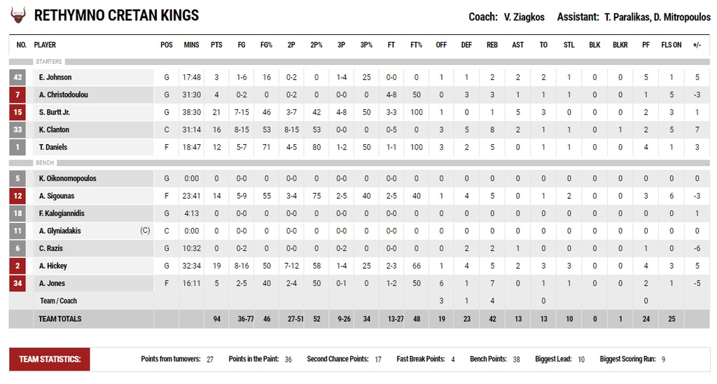 Κολοσσός-Χολαργός 75-79 (παρ. 75-75 κ.α.): Με αμερικανική βοήθεια «άλωσε» το Βενετόκλειο (photos)