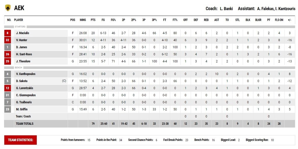 ΠΑΟΚ-ΑΕΚ 88-79: Κυρίαρχος στο ντέρμπι «Δικεφάλων» με τρομερό Χάτσερ!