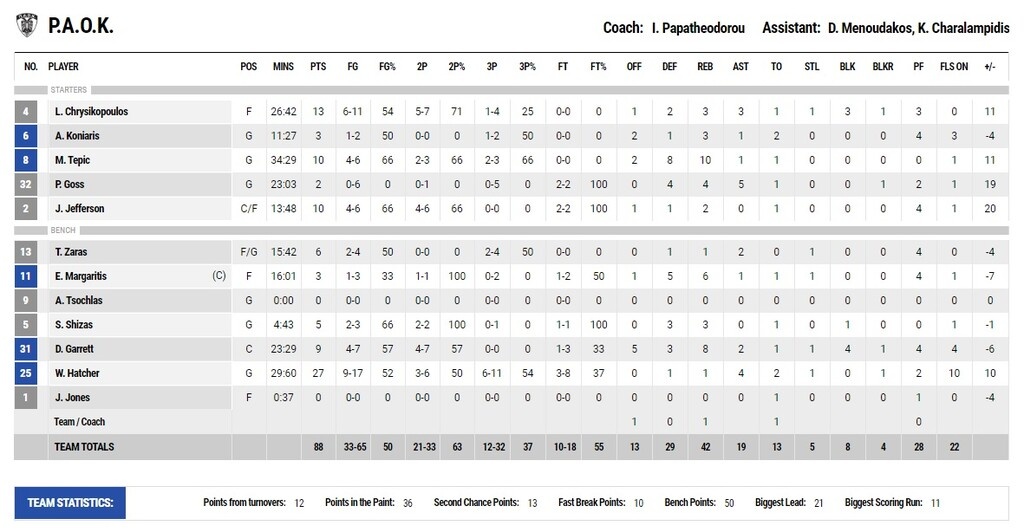 ΠΑΟΚ-ΑΕΚ 88-79: Κυρίαρχος στο ντέρμπι «Δικεφάλων» με τρομερό Χάτσερ!