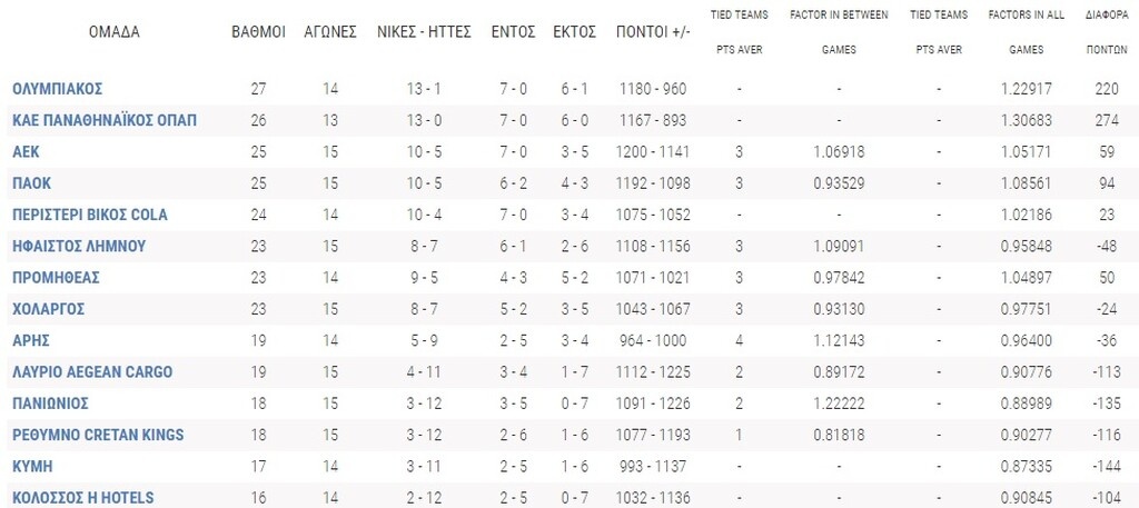 Η βαθμολογία μετά τη νίκη του ΠΑΟΚ επί της ΑΕΚ!