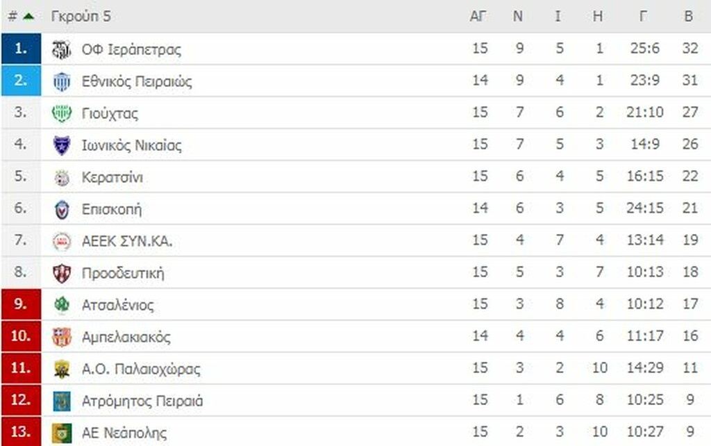 Γ’ Εθνική: Οι βαθμολογίες των ομίλων (photos)