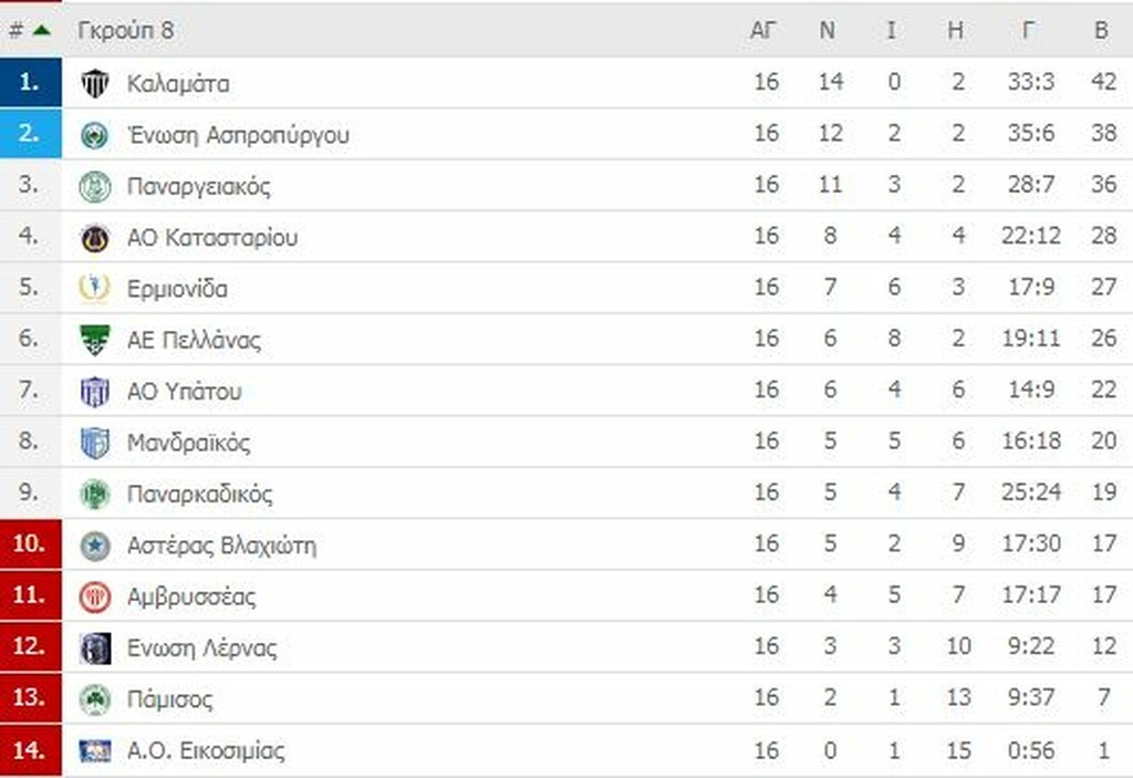 Γ’ Εθνική: Οι βαθμολογίες των ομίλων (photos)